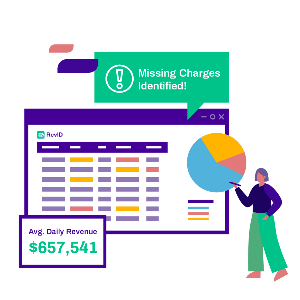 Software screen depicting RevID screen with chart and user. Pop-outs indicate missing charges identified and average daily revenue of $657,000.