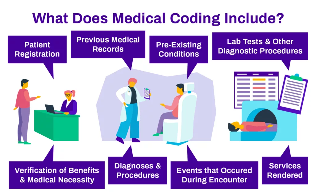 Streamline Health Medical Coding What Does Medical Coding Include