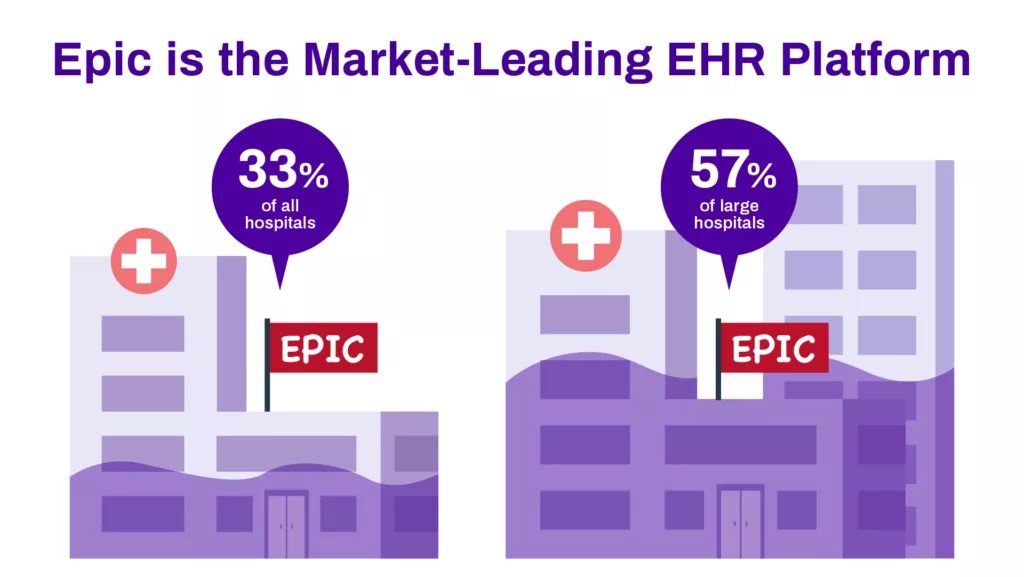 Epic is the Market-Leading EHR Platform