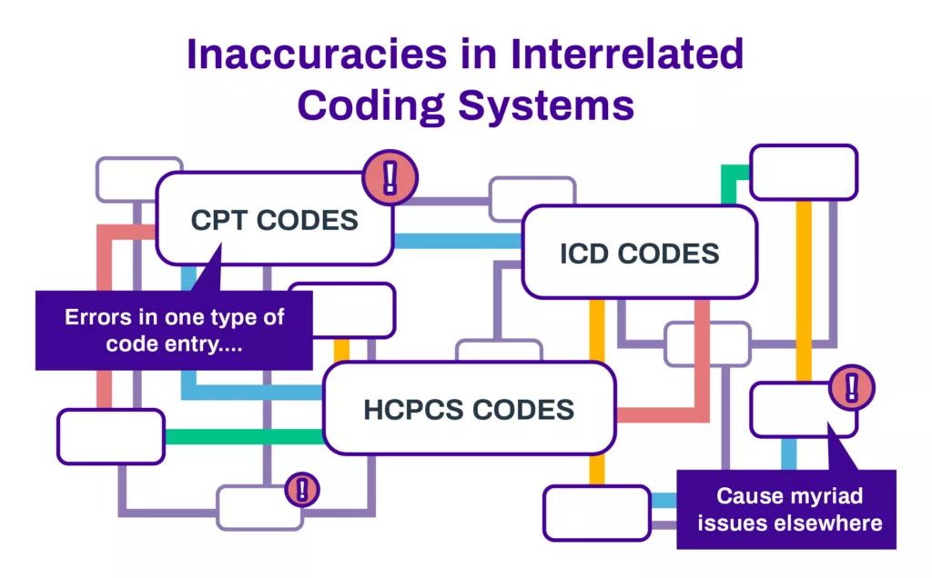 StreamlineHealth inaccuracies in interrelated coding systems