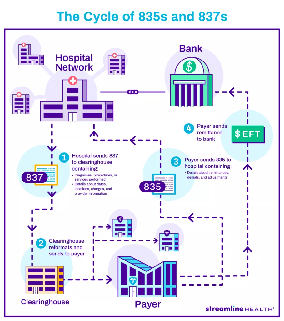 835 vs 837 claim file lifecycle