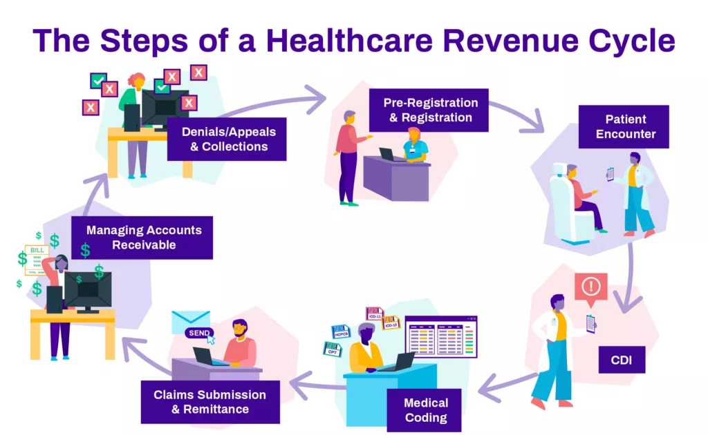 Healthcare Revenue Cycle Flow Chart