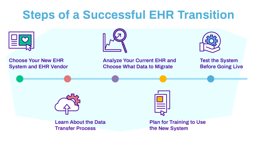 EMR Conversion Roadmap