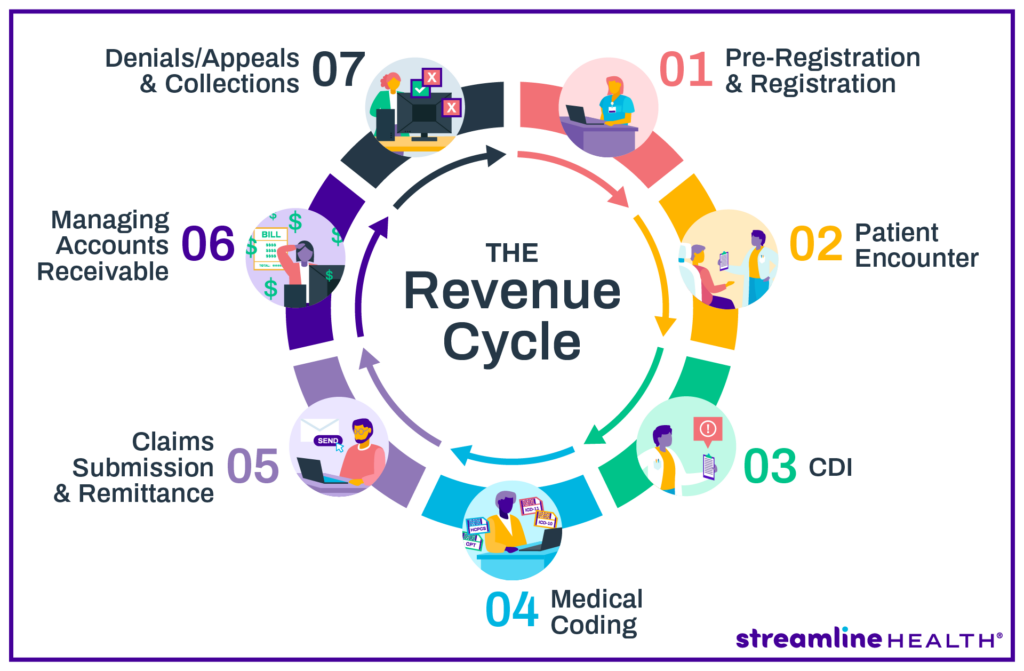 revenue cycle management