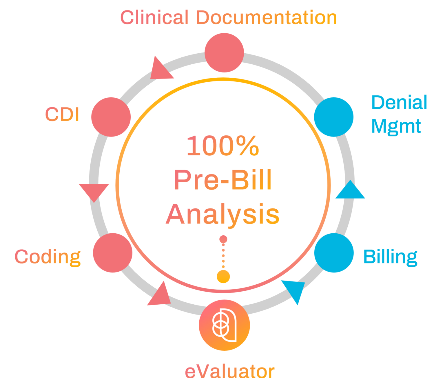 Evaluatorâ â Pre Bill Revenue Coding Integrity Solution â Streamline